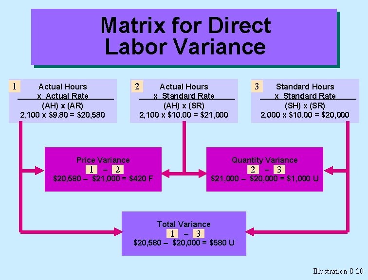 Matrix for Direct Labor Variance 1 Actual Hours x Actual Rate (AH) x (AR)