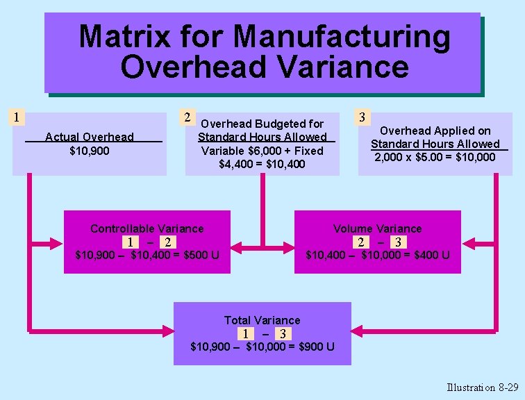 Matrix for Manufacturing Overhead Variance 1 2 Actual Overhead $10, 900 Overhead Budgeted for