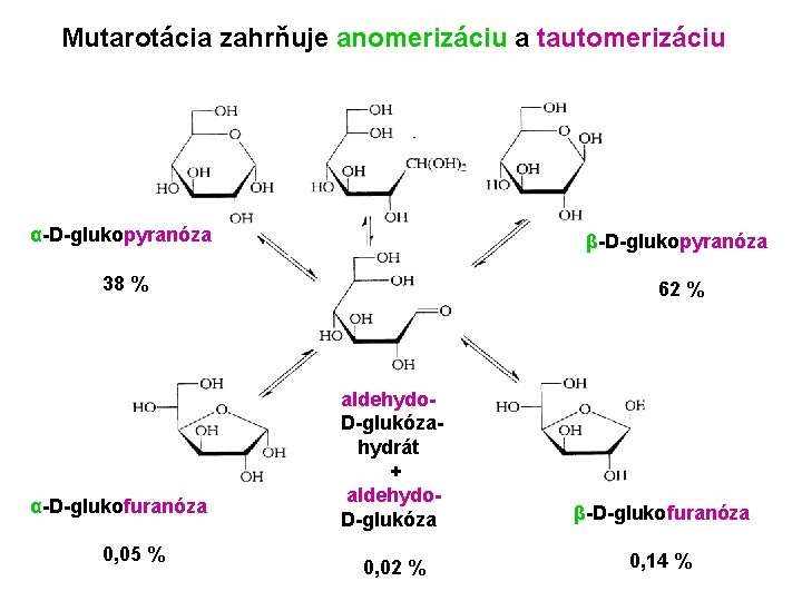 Mutarotácia zahrňuje anomerizáciu a tautomerizáciu α-D-glukopyranóza β-D-glukopyranóza 38 % 62 % A aaaaldehydoα-D-glukofuranóza 0,