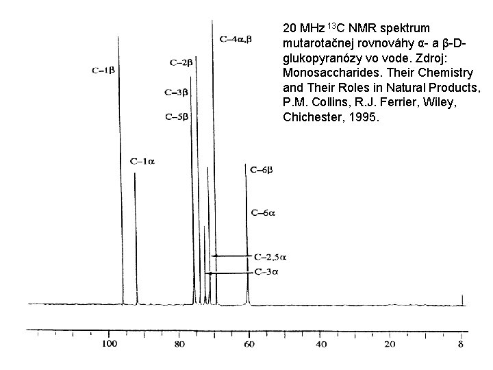 20 MHz 13 C NMR spektrum mutarotačnej rovnováhy α- a β-Dglukopyranózy vo vode. Zdroj: