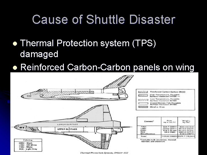 Cause of Shuttle Disaster Thermal Protection system (TPS) damaged l Reinforced Carbon-Carbon panels on