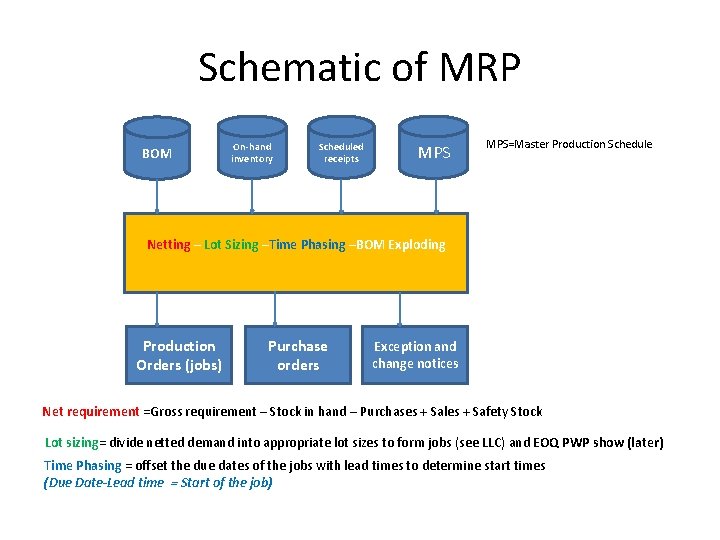 Schematic of MRP BOM On-hand inventory Scheduled receipts MPS=Master Production Schedule Netting – Lot