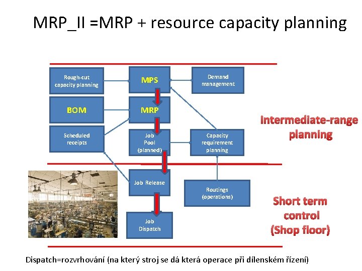 MRP_II =MRP + resource capacity planning Rough-cut capacity planning MPS BOM MRP Scheduled receipts