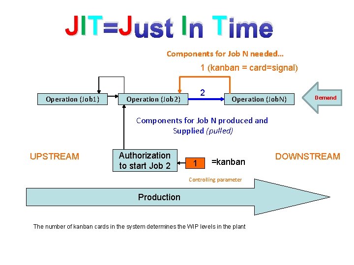 JIT =J J ust I n T ime Components for Job N needed… 1