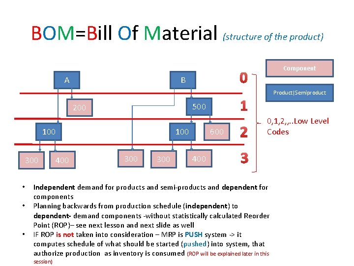 BOM=Bill Of Material (structure of the product) A • • • 100 400 300