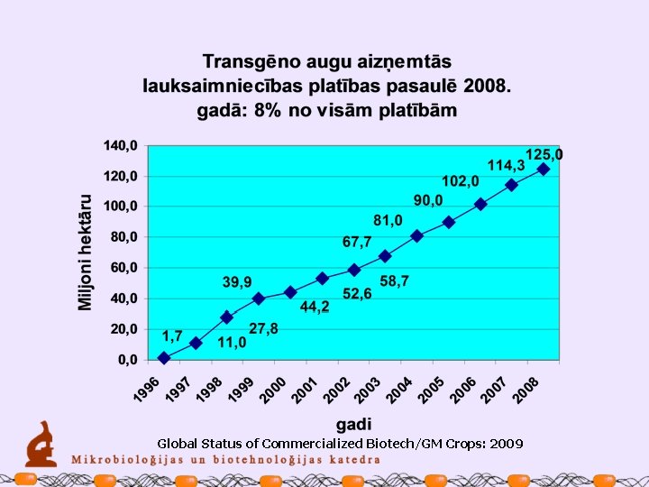 Global Status of Commercialized Biotech/GM Crops: 2009 