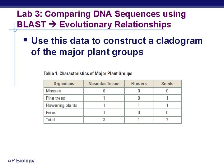 Lab 3: Comparing DNA Sequences using BLAST Evolutionary Relationships § Use this data to