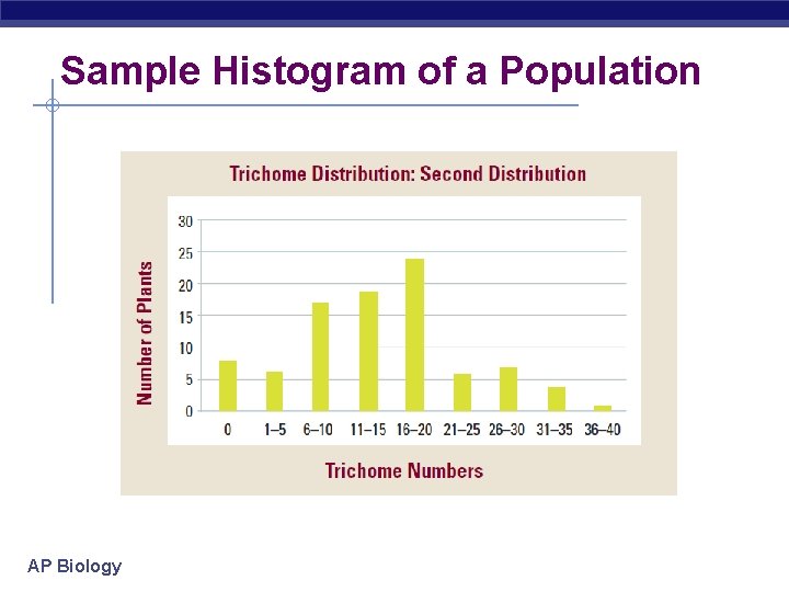 Sample Histogram of a Population AP Biology 