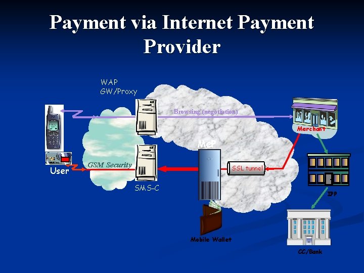 Payment via Internet Payment Provider WAP GW/Proxy Browsing (negotiation) Merchant Me. P User GSM