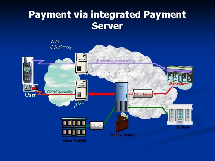 Payment via integrated Payment Server WAP GW/Proxy Browsing (negotiation) Mobile Commerce Server User GSM