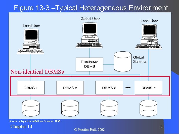 Figure 13 -3 –Typical Heterogeneous Environment Non-identical DBMSs Source: adapted from Bell and Grimson,