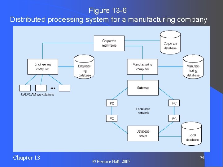 Figure 13 -6 Distributed processing system for a manufacturing company Chapter 13 © Prentice