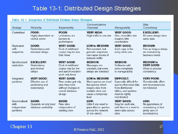 Table 13 -1: Distributed Design Strategies Chapter 13 © Prentice Hall, 2002 27 