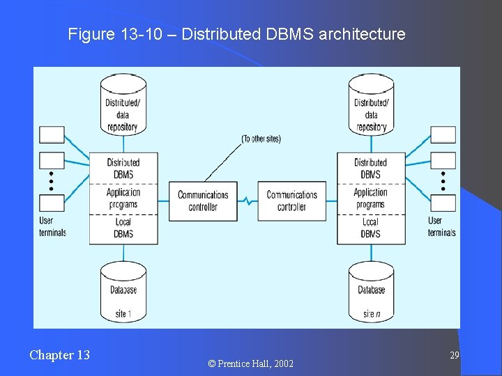 Figure 13 -10 – Distributed DBMS architecture Chapter 13 © Prentice Hall, 2002 29