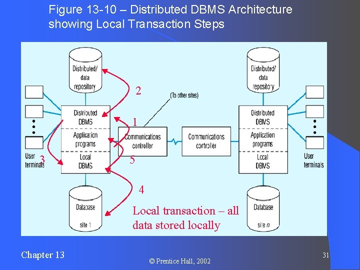 Figure 13 -10 – Distributed DBMS Architecture showing Local Transaction Steps 2 1 3
