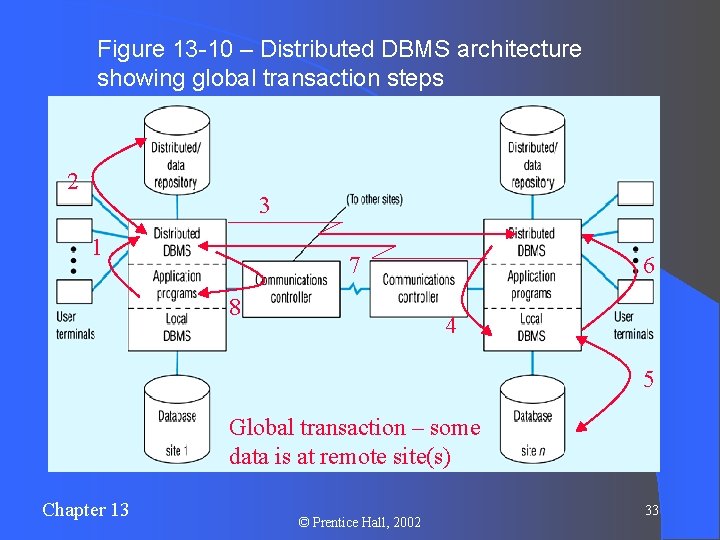 Figure 13 -10 – Distributed DBMS architecture showing global transaction steps 2 3 1