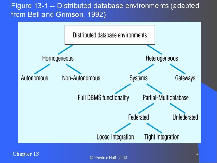 Figure 13 -1 -- Distributed database environments (adapted from Bell and Grimson, 1992) Chapter