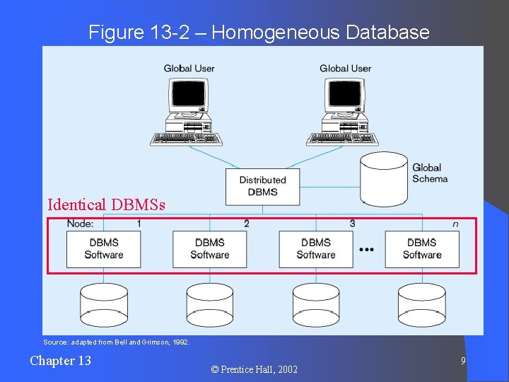Figure 13 -2 – Homogeneous Database Identical DBMSs Source: adapted from Bell and Grimson,