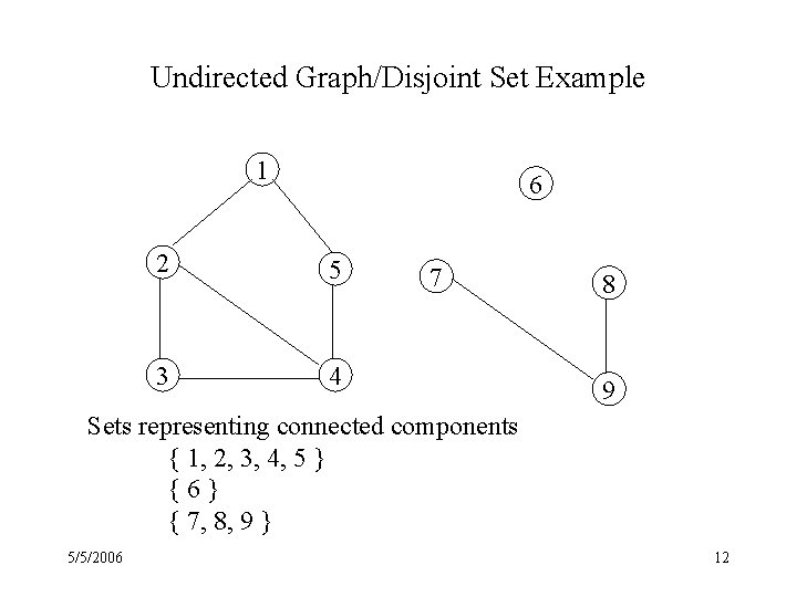 Undirected Graph/Disjoint Set Example 1 6 2 5 3 4 7 8 9 Sets
