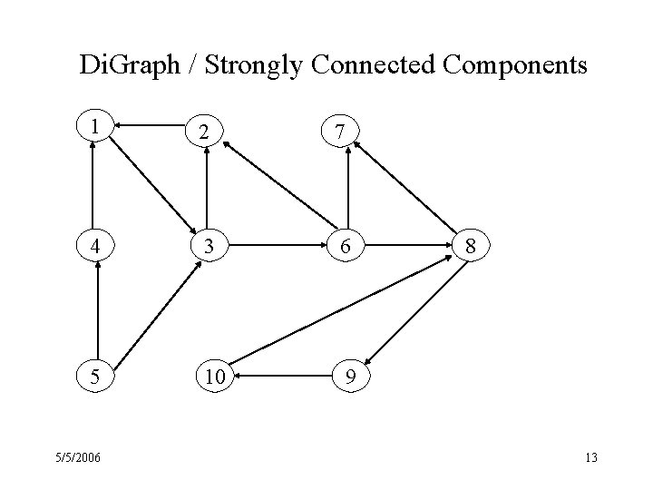 Di. Graph / Strongly Connected Components 1 2 7 4 3 6 5 10