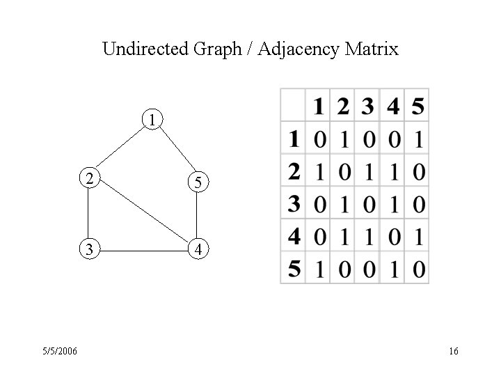 Undirected Graph / Adjacency Matrix 1 5/5/2006 2 5 3 4 16 