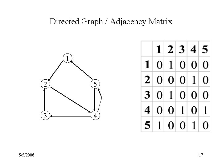 Directed Graph / Adjacency Matrix 1 5/5/2006 2 5 3 4 17 