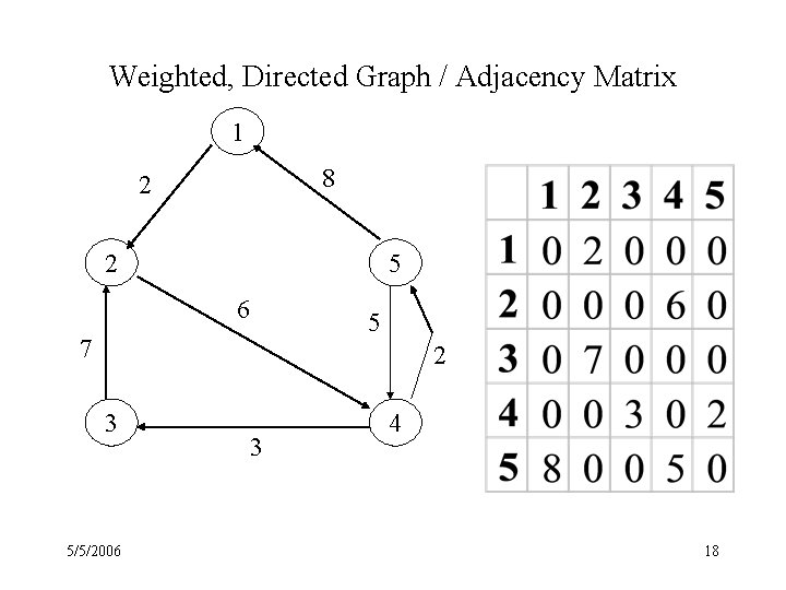 Weighted, Directed Graph / Adjacency Matrix 1 8 2 2 5 6 5 7