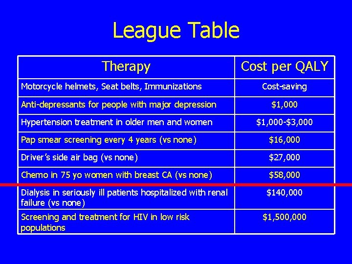 League Table Therapy Motorcycle helmets, Seat belts, Immunizations Cost per QALY Cost-saving Anti-depressants for