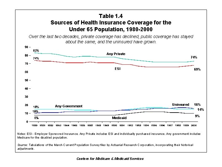 Table 1. 4 Sources of Health Insurance Coverage for the Under 65 Population, 1980
