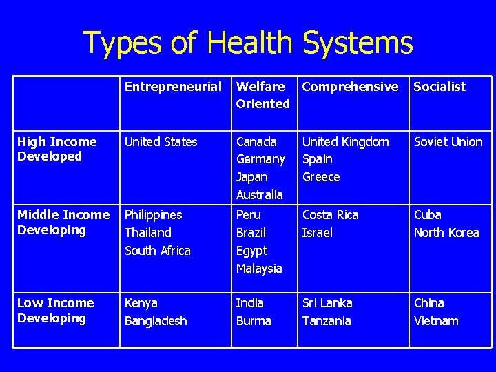 Types of Health Systems Entrepreneurial Welfare Comprehensive Oriented Socialist High Income Developed United States