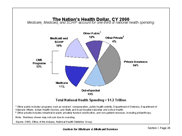 The Nation’s Health Dollar, CY 2000 Medicare, Medicaid, and SCHIP account for one-third of