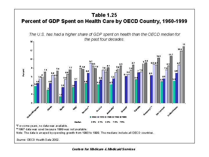 Table 1. 25 Percent of GDP Spent on Health Care by OECD Country, 1960