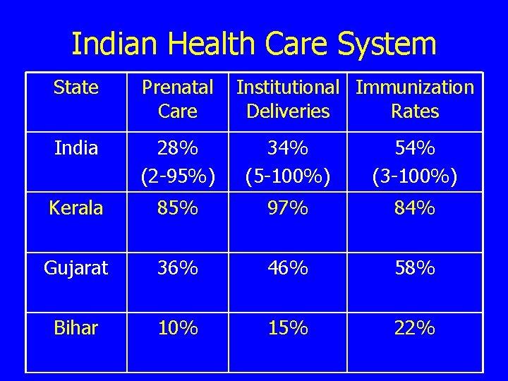 Indian Health Care System State Prenatal Care Institutional Immunization Deliveries Rates India 28% (2