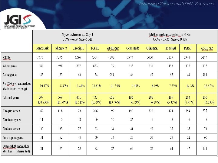 Advancing Science with DNA Sequence 