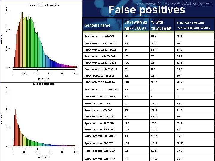 Advancing Science with DNA Sequence False positives Genome name CDSs with no hits <