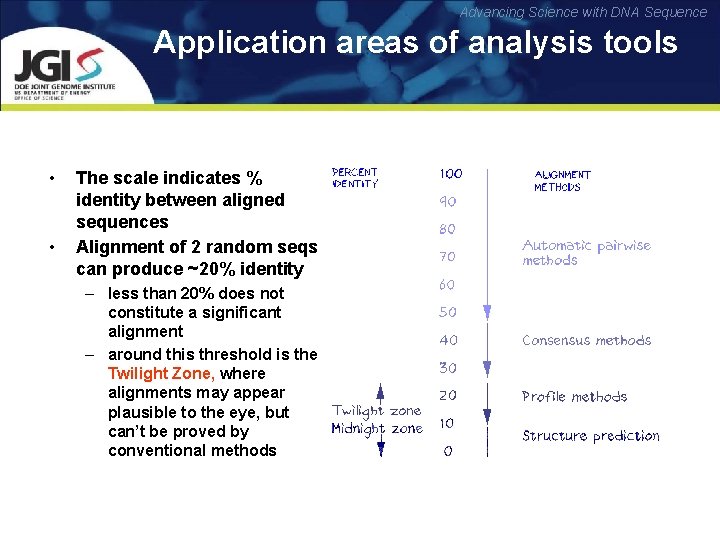 Advancing Science with DNA Sequence Application areas of analysis tools • • The scale