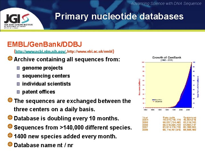 Advancing Science with DNA Sequence Primary nucleotide databases EMBL/Gen. Bank/DDBJ (http: //www. ncbi. nlm.