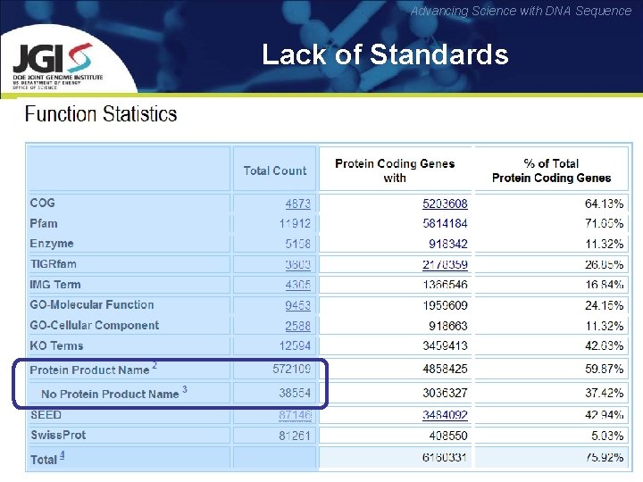 Advancing Science with DNA Sequence Lack of Standards 