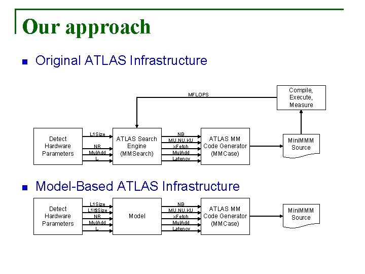 Our approach n Original ATLAS Infrastructure MFLOPS Detect Hardware Parameters n L 1 Size