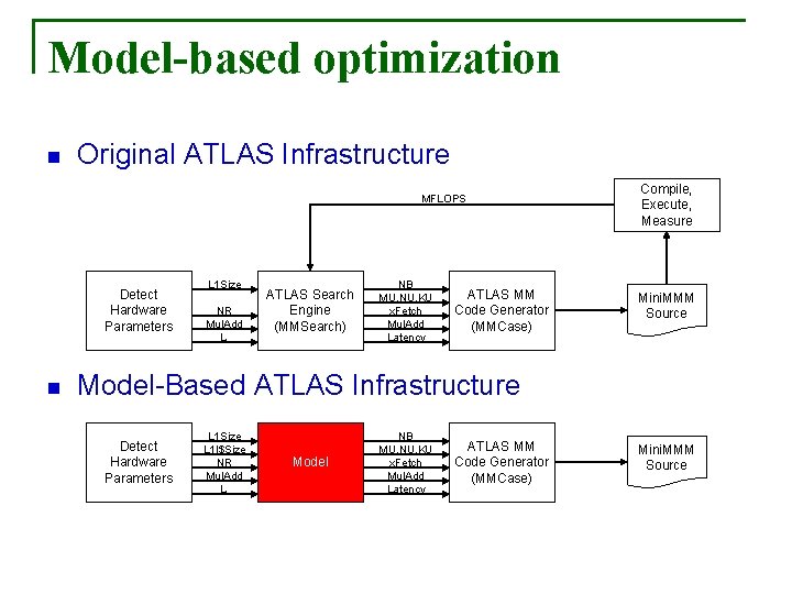 Model-based optimization n Original ATLAS Infrastructure MFLOPS Detect Hardware Parameters n L 1 Size