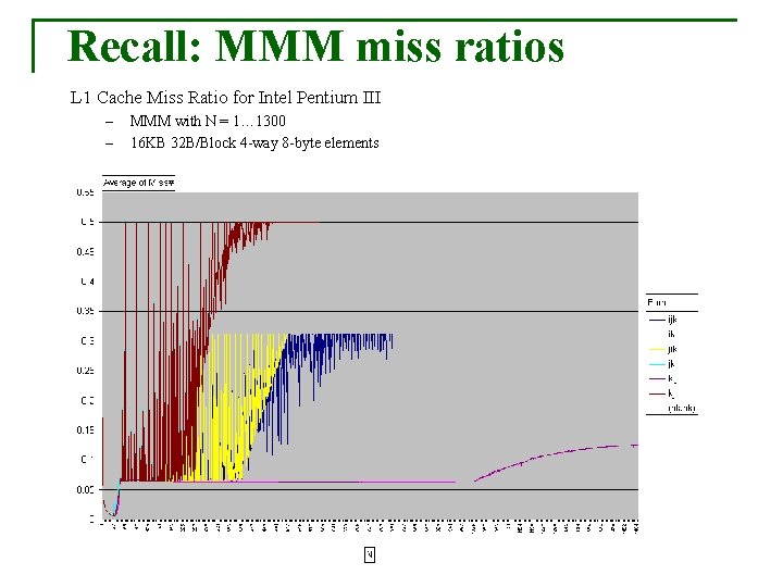 Recall: MMM miss ratios L 1 Cache Miss Ratio for Intel Pentium III –