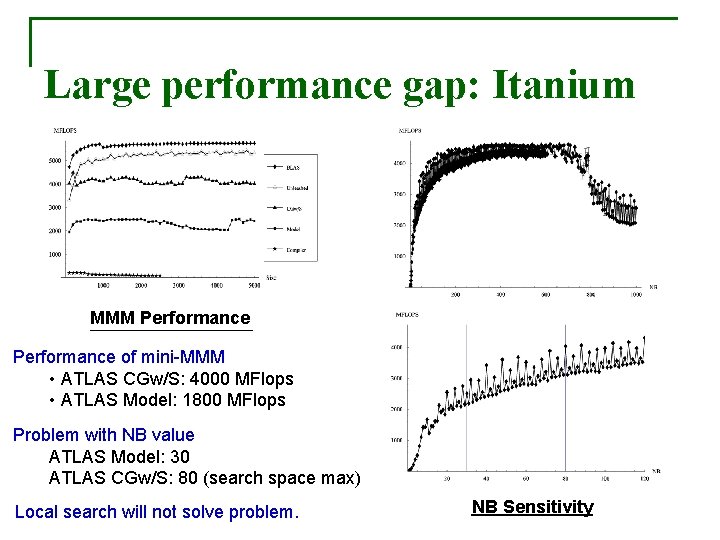 Large performance gap: Itanium MMM Performance of mini-MMM • ATLAS CGw/S: 4000 MFlops •