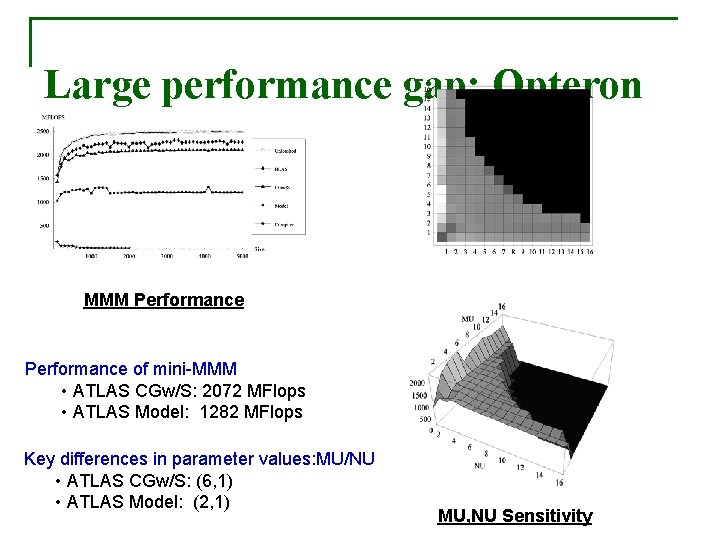 Large performance gap: Opteron MMM Performance of mini-MMM • ATLAS CGw/S: 2072 MFlops •
