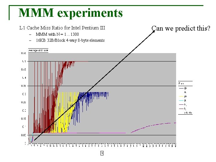 MMM experiments L 1 Cache Miss Ratio for Intel Pentium III – – MMM