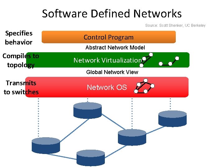 Software Defined Networks Source: Scott Shenker, UC Berkeley Specifies behavior Control Program Compiles to
