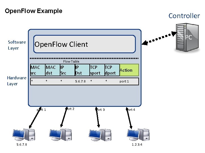 Open. Flow Example Controller PC Open. Flow Client Software Layer Flow Table Hardware Layer