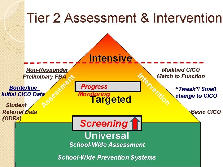 Tier 2 Assessment & Intervention Intensive t en sm es ss A “Tweak”/ Small