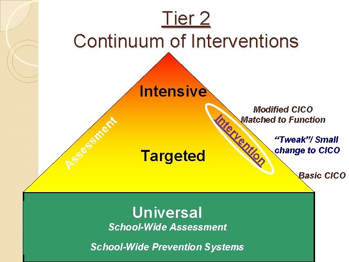 Tier 2 Continuum of Interventions Intensive es ss A “Tweak”/ Small change to CICO