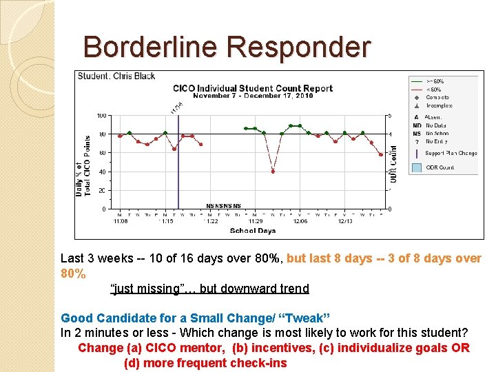 Borderline Responder Last 3 weeks -- 10 of 16 days over 80%, but last