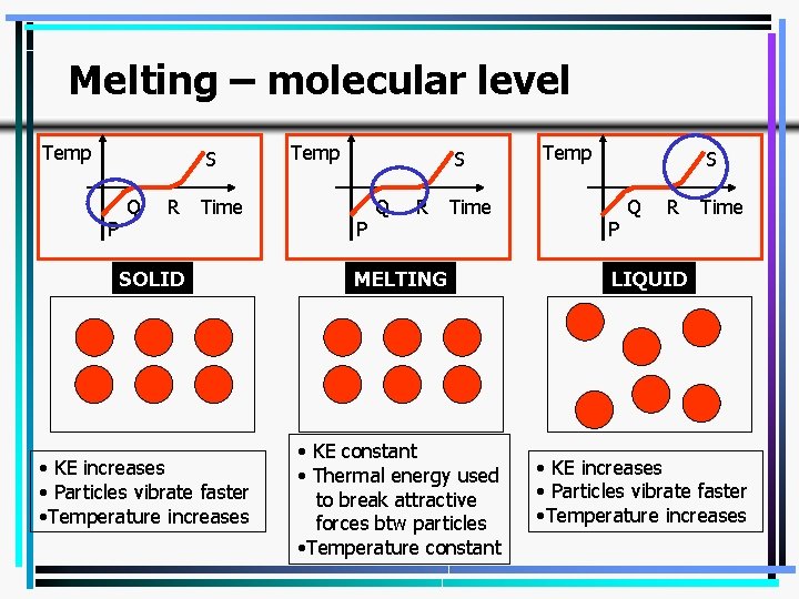 Melting – molecular level Temp S P Q R Time SOLID • KE increases
